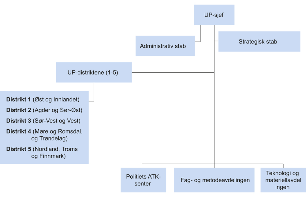 Figur 10.6 Utrykningspolitiets organisering