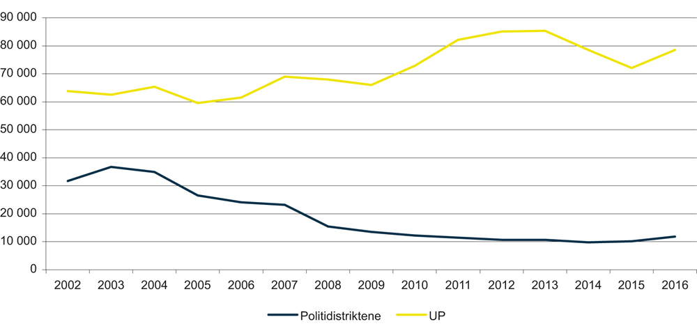 Figur 10.7 Antall avdekte fartsovertredelser for UP og politidistriktene 2002–2016