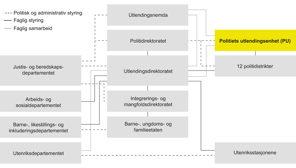 Figur 11.1 Organisering av utlendingsfeltet