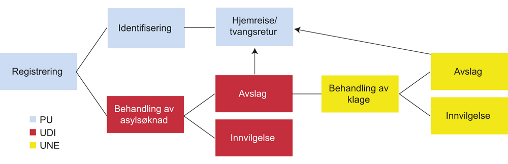 Figur 11.2 Saksgangen i asylsaker