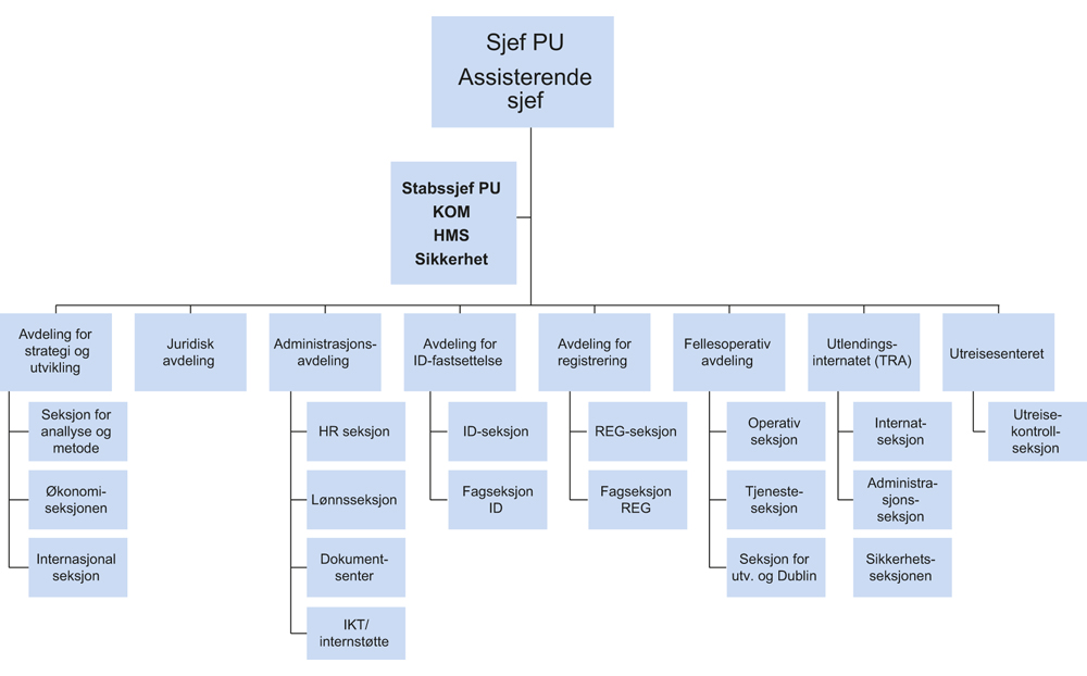 Figur 11.3 Organisering av Politiets utlendingsenhet