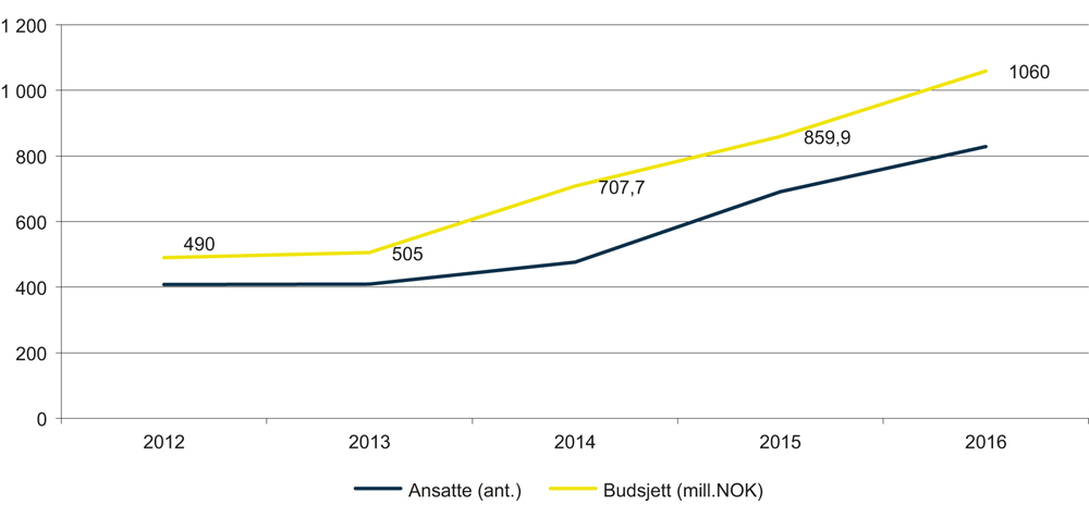 Figur 11.5 Budsjettutvikling sammenholdt med antall ansatte 2012–2016