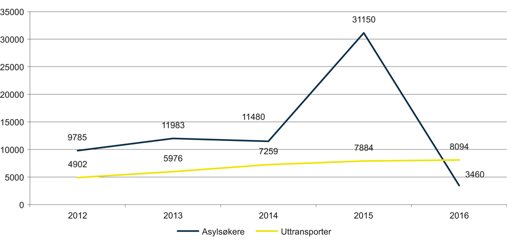 Figur 11.6 Antall registrerte asylsøkere og uttransporter 2012–2016