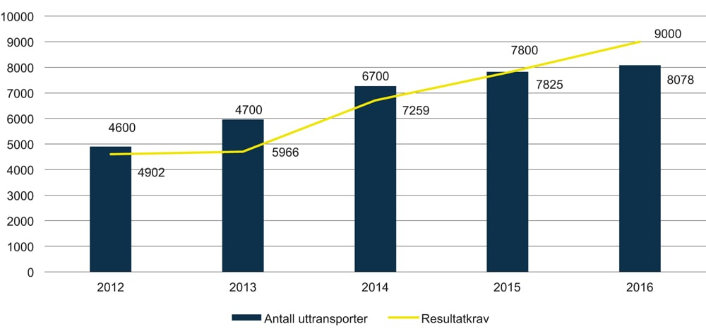 Figur 11.7 Utvikling i antall uttransporteringer og resultatkrav til antall transporter