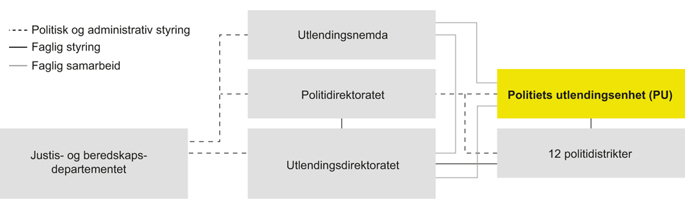 Figur 11.8 Ansvars- og styringslinjer utlendingsfeltet