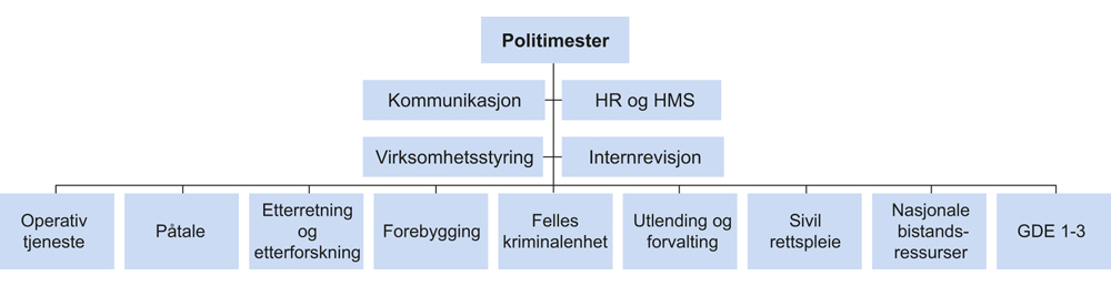 Figur 12.1
Organisering Oslo Politidistrikt. TTS og UC ligger under "Felles kriminalenhet". Kilde: Oslo politidistrikt