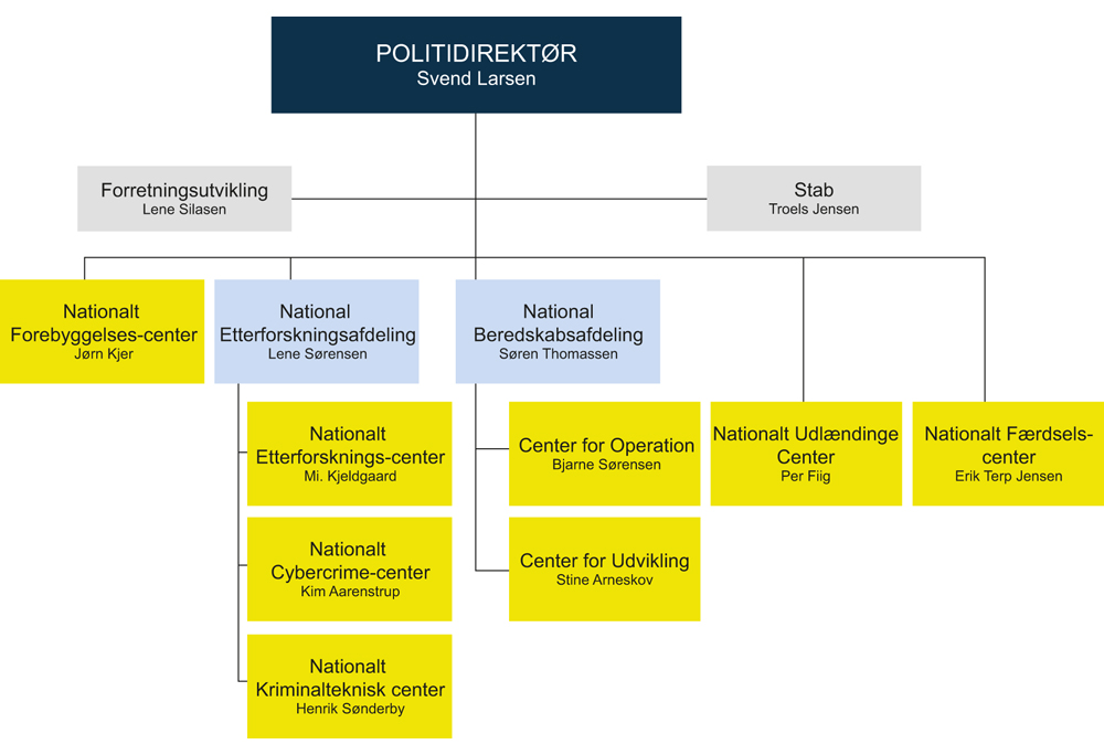Figur 17.2 Organisering av Politiområdet under Rigspolitiet