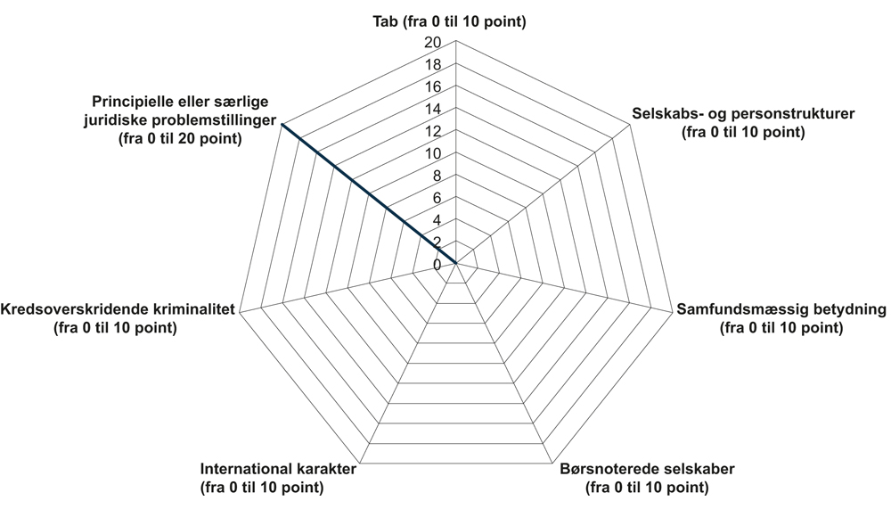 Figur 17.3
Spindelvevet – saksvurdering ved inntak i Danmark
