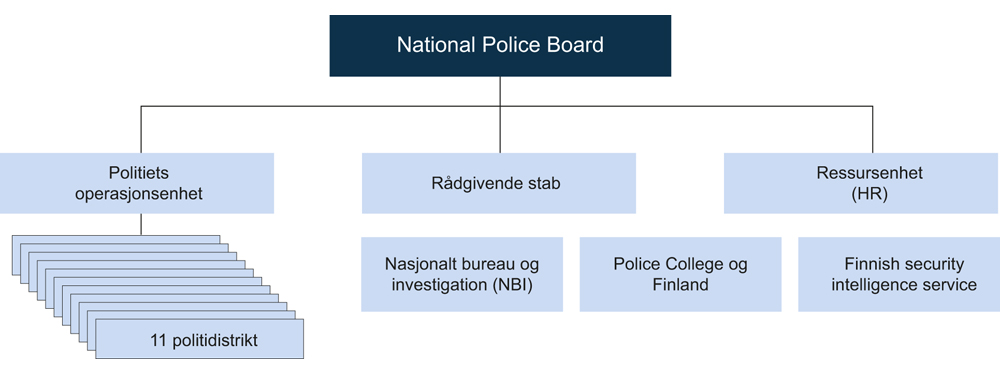 Figur 17.4
Politiets organisering i Finland