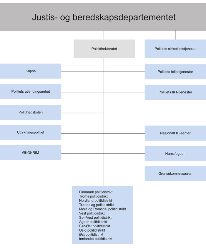 Figur 3.1 Politiets organisering1