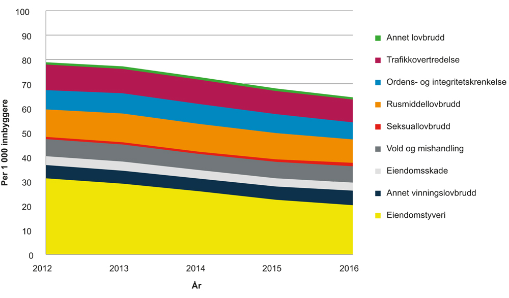 Figur 5.1 Anmeldte lovbrudd per 1000 innbyggere 2012–2016, etter lovbruddskategori