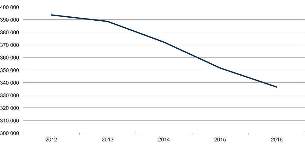 Figur 5.2 Anmeldte lovbrudd, absolutte tall. 2012–2016
