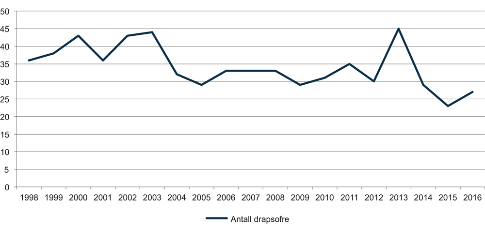 Figur 5.3 Antall drapsofte 1998–2016. Drap fra terrorangrepet i 2011 holdt utenfor