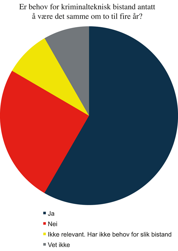 Figur 5.4 Politidistriktenes antatte behov for kriminalteknisk bistand 2017–2021