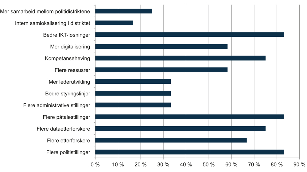Figur 5.5 Forutsetninger for mer robuste politidistrikt – spørreundersøkelse politimestre