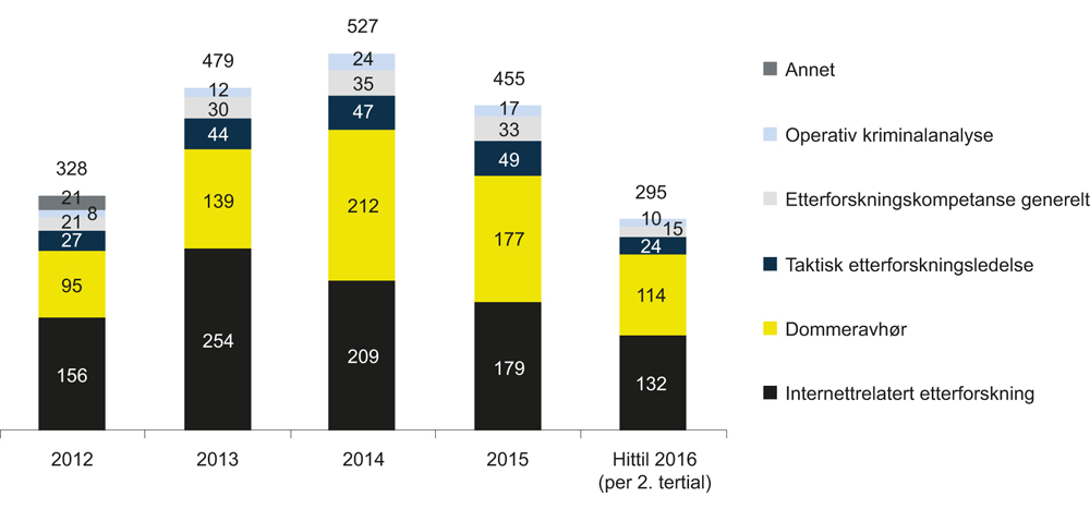 Figur 8.4 Stedlig og konsultativ bistand – taktisk og teknologisk, 2012–2016