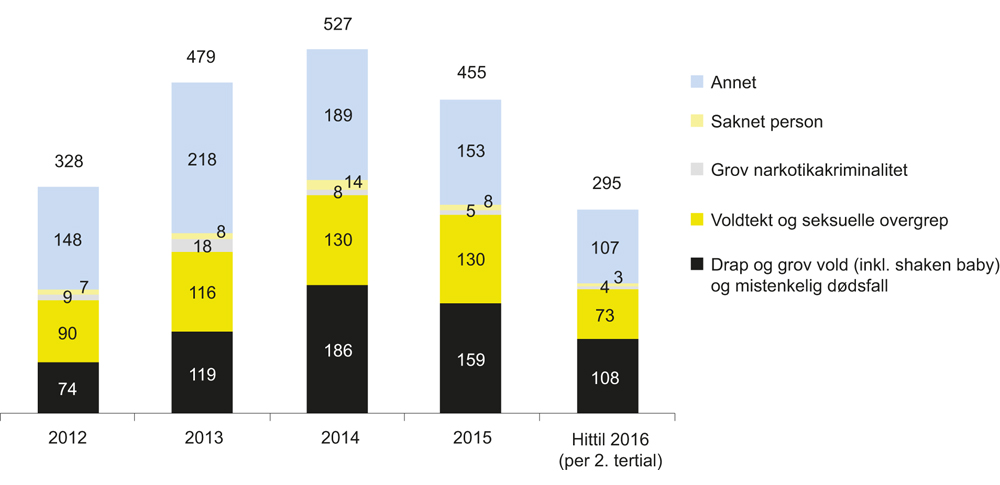 Figur 8.5 Taktisk bistand 2012–2016, fordelt på kriminalitetstype