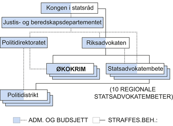 Figur 9.10 Styringslinjer Økokrim