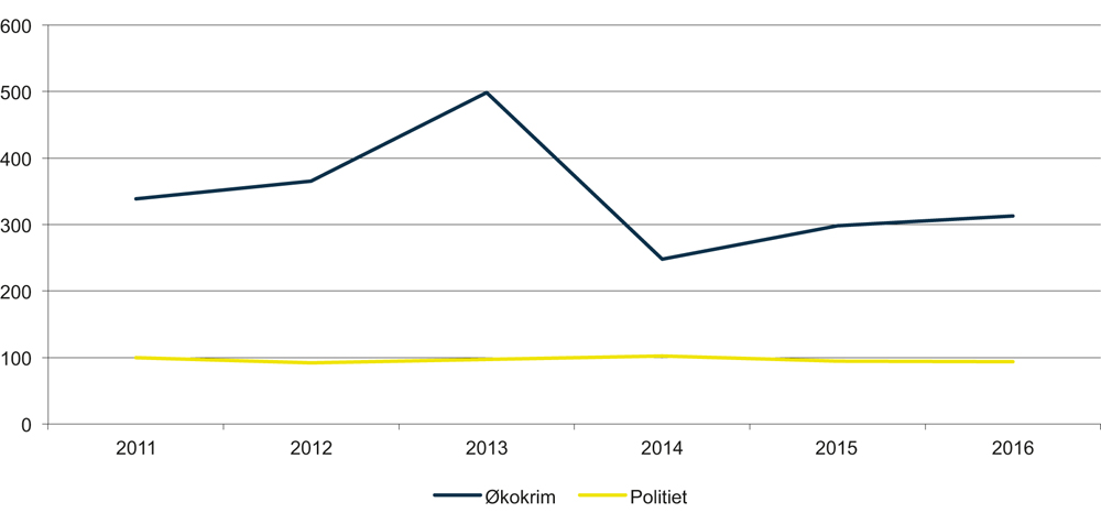 Figur 9.3 Saksbehandlingstid (dager) Økokrim og politiet. Sammenligning 2011–2016
