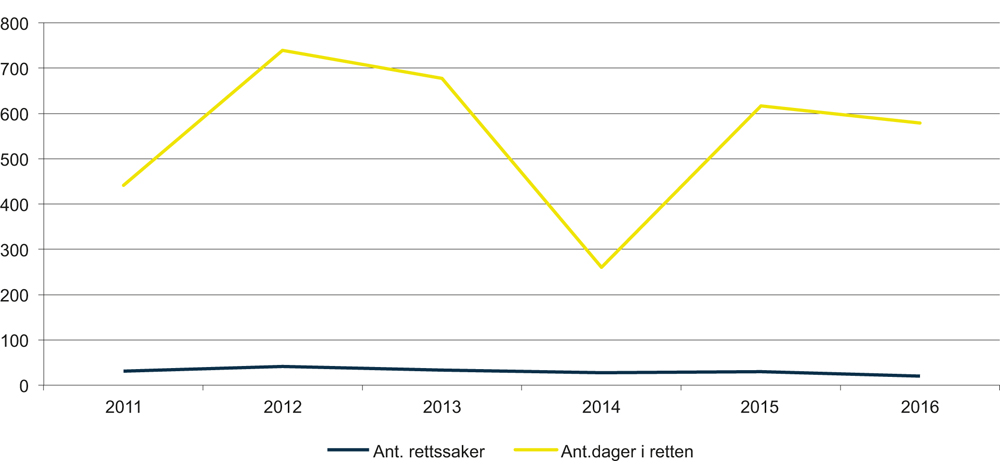 Figur 9.4 Sammenstilling rettssaker og dager tilbragt i retten. Økokrim 2011–2016