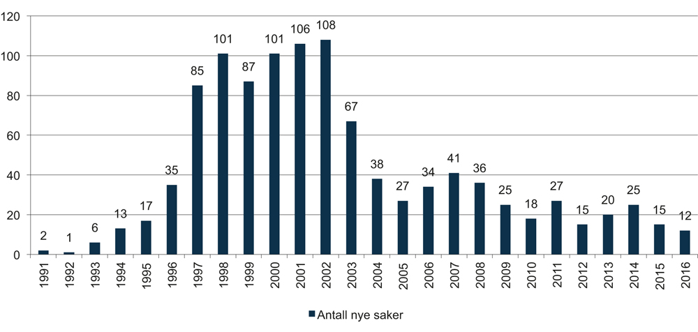 Figur 9.6 Antall inntatte saker Økokrim pr.år. 1991–2015
