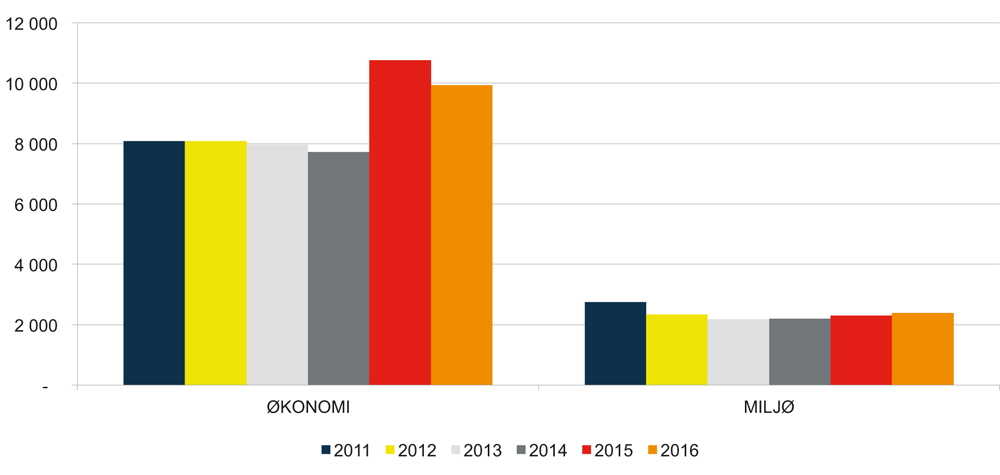 Figur 9.7 Antall anmeldte saker økonomisk kriminalitet og miljøkriminalitet i politiet totalt 2011–2016