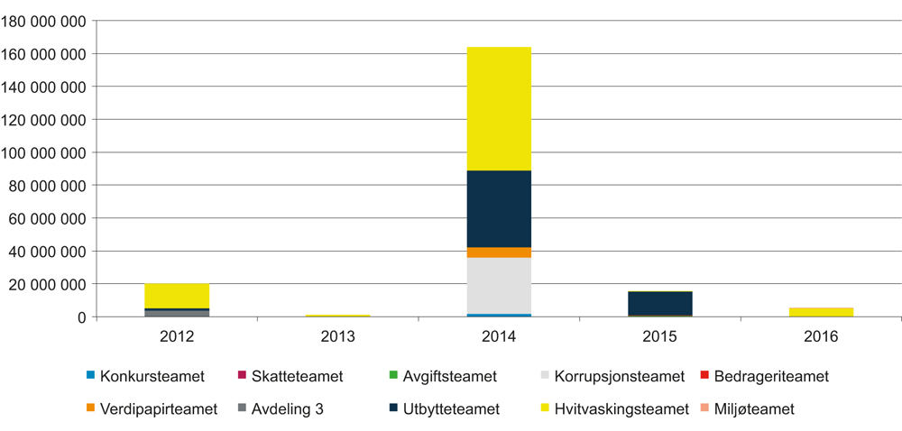 Figur 9.8 Inndragning ekskl. renter 2012–2016
