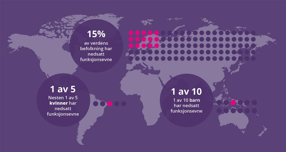 15 % av verdens befolkning har nedsatt funksjonsevne. 
Nesten 1 av 5 kvinner har nedsatt funksjonsevne. 
1 av 10 barn har nedsatt funksjonsevne.