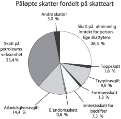 Figur 2.1 Påløpte skatter fordelt på skatteart. Anslag for 2006. Prosent av samlede direkte skatter
