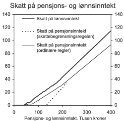 Figur 2.3 Beregnet skatt på pensjonsinntekt for enslige alderspensjonister sammenliknet med skatt på lønnsinntekt for lønnstakere i klasse1.1 Forslag til 2007-regler. Tusen kroner