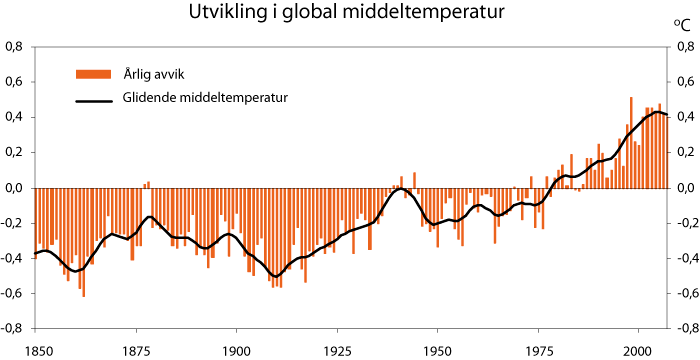 Figur 4.1 Global gjennomsnittstemperatur 1850-2005