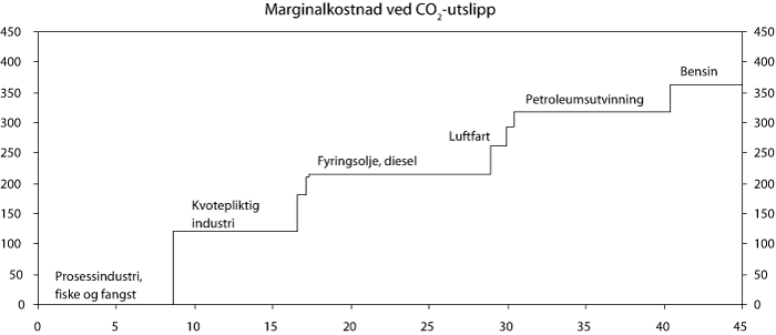 Figur 4.4 CO2
-avgift og kvotepris for ulike typer CO2
-utslipp
(mill. tonn CO2
). Kroner per tonn CO2