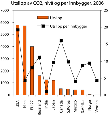 Figur 4.5 Utslipp av CO2
, nivå og per innbygger. Mill.
tonn per capita. 2006