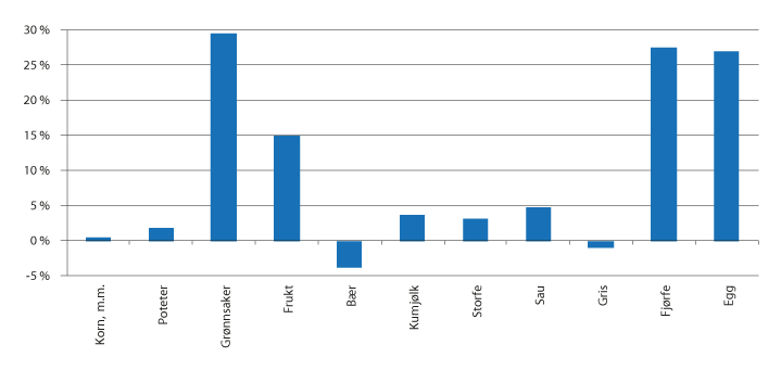 Figur 2.2 Endring i produksjonsvolum fordelt på produksjonar, 2011–2020, iflg. normalisert rekneskap