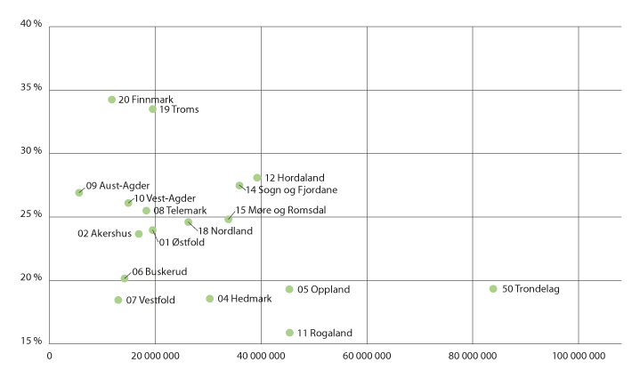 Figur 2.5 Innvilga investeringstilskott 2019 og gjennomsnittleg del tilskott av investering per fylke (i kroner)