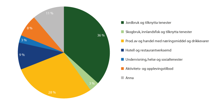 Figur 2.7 Andel investerings- og bedriftsutviklingsmidlar til andre landbruksbaserte næringar fordelt på bransjar, 20191 (i prosent)