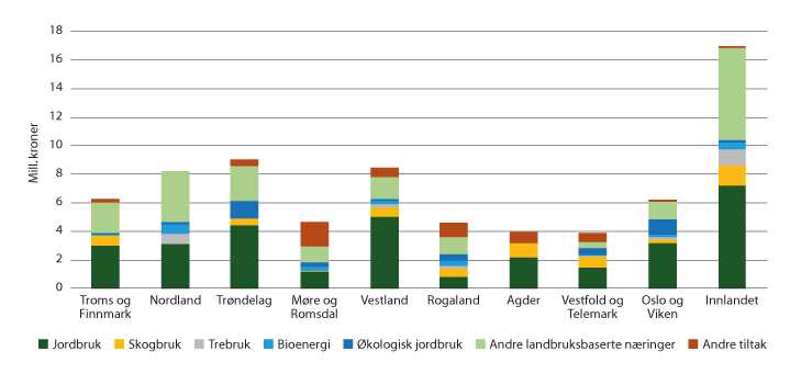 Figur 2.8 Regionale tilretteleggingsmidlar fordelte på innsatsområde, 2019 (i mill. kroner)