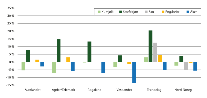 Figur 3.2 Endring i produsert mengde fordelt på produksjonar og landsdel, 2014–2019 (i prosent)