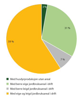 Figur 3.3 Jordbruksverksemder etter jordbruksareal i drift, 2018 (i prosent)