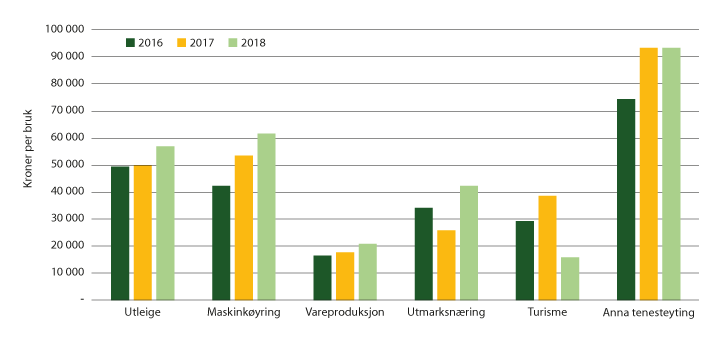 Figur 3.5 Driftsoverskott frå ulike former for andre landbruksbaserte næringar, for bruk med omsetnad over 20 000 kroner i andre landbruksbaserte næringar, 2016–2018 (kroner per bruk)