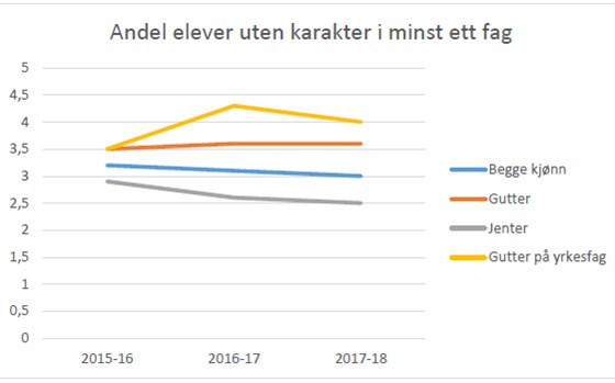 Andel elever uten karakter i minst ett fag