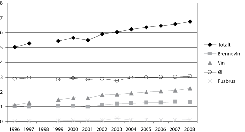 Figur 5.1 Årlig omsetning av alkohol i Norge per innbygger 15 år og
eldre, 1996–2008, målt i liter ren alkohol per person totalt
og fordelt på ulike drikkesorter.