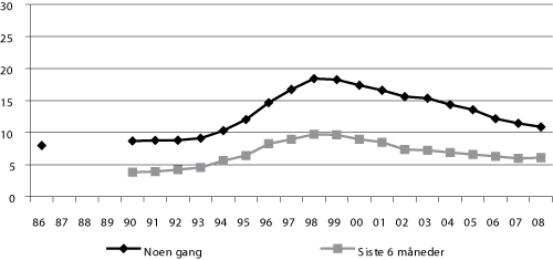 Figur 5.2 Prosentandel av ungdom i alderen 15–20 år i Norge som oppgir
at de har brukt cannabis noen gang og i løpet av de siste seks
måneder i 1986–2008.