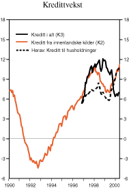 Figur 2.10 Kredittvekst. Prosentvis vekst fra samme måned året før1)
