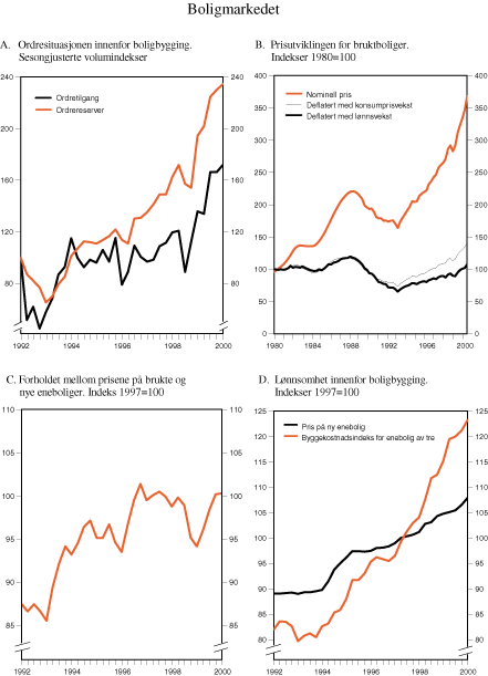 Figur 2.14 Boligmarkedet
