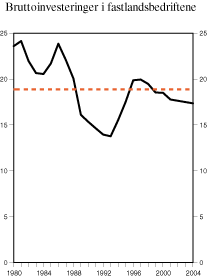 Figur 2.16 Bruttoinvesteringer i fastlandsbedriftene. Prosent av bruttoproduktet