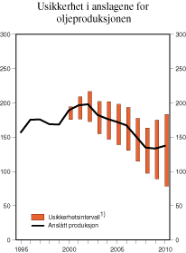 Figur 2.18 Usikkerheten i oljeproduksjonsanslagene. Mill. Sm3 o.e.