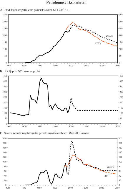 Figur 2.19 Petroleumsvirksomheten
