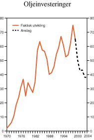 Figur 2.20 Investeringer i oljeutvinning og rørtransport. Mrd. 1997-kroner