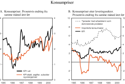 Figur 2.25 Konsumpriser. Prosentvis endring fra samme måned året før